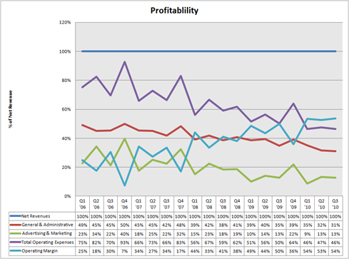 Profitability Profitability