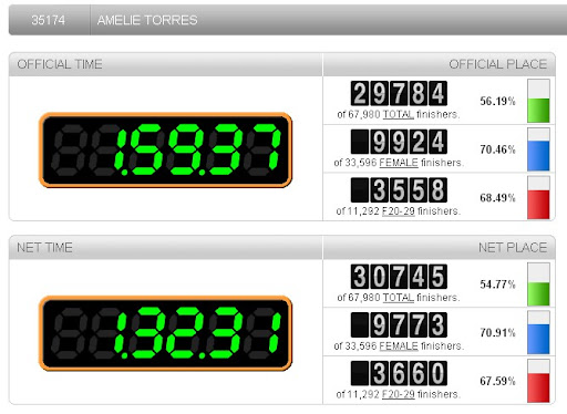 Résultats City2Surf - Amélie