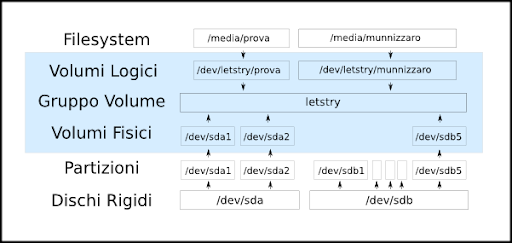 Struttura LVM