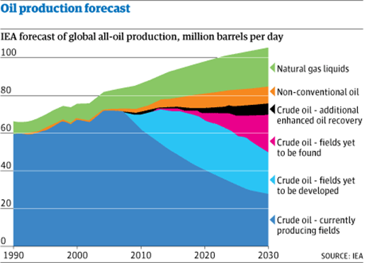 IEA's WEO for 2009