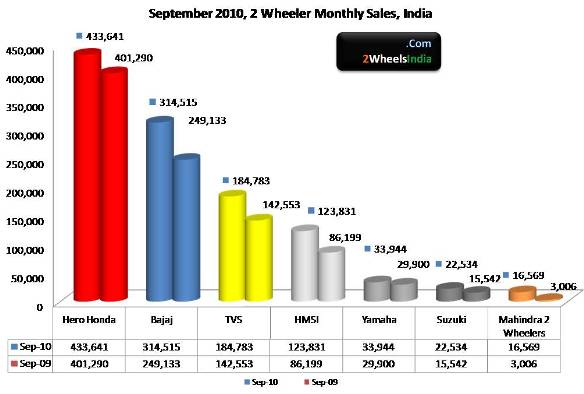 Spetember 2010 2 Wheeler Sales India