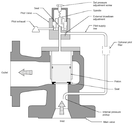Overpressure+valve