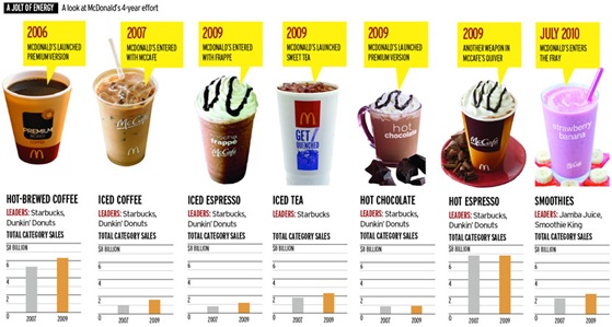mcdonalds coffee market competition