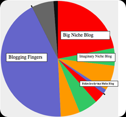 niche-blogging-pie-chart
