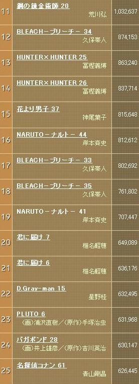 Oricon公信榜2008年漫画销售TOP50