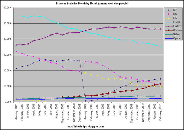 Browsers share (among web dev people)