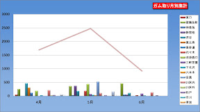 10年6月のガム取りグラフ 201006 Syukei