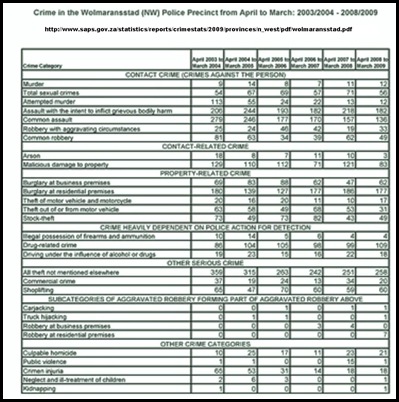 WOLMARANSSTAD NORTH WEST 2008_9 SAPS CRIME RECORDS