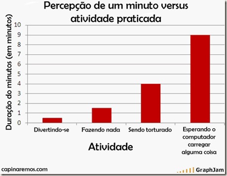 grafico tempo nao passa