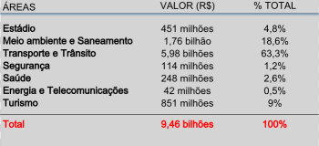 Tabela de gastos do Governo do Estado do Ceará