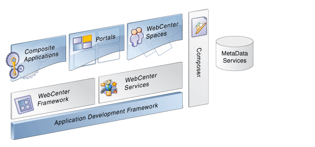 Webcenter Architecture