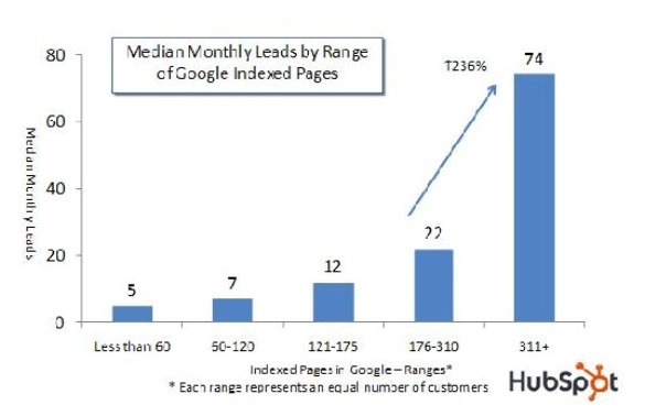 [hubspot-google-index-media-monthly-leads-apr-2010[2].jpg]