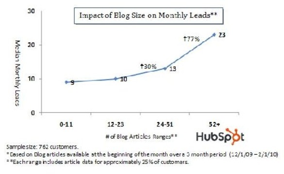 [hubspot-blog-size-leads-apr-20101[3].jpg]
