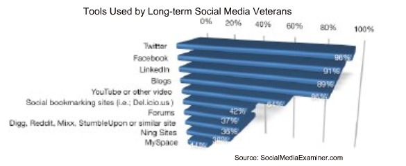 [socialmediaexaminer-tools-veterans-apr-2010[2].jpg]