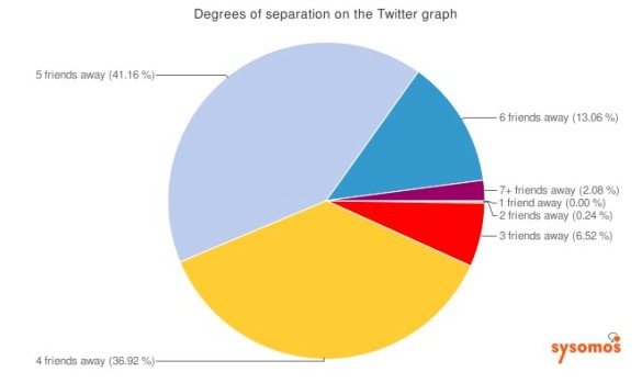 [sysomos-twitter-separation-degrees-june-20101[2].jpg]