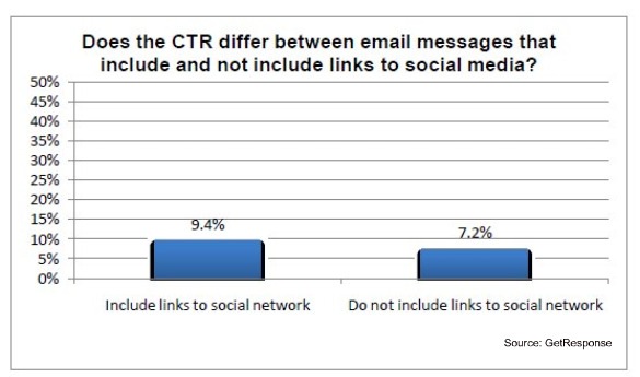 [get-response-social-email-ctr-difference-june-2010[2].jpg]
