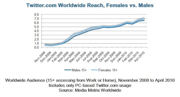 [comscore-women-twitter-reach-august-2010[2].jpg]