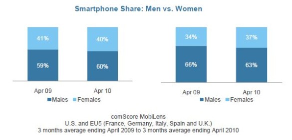 [comscore-men-smartphone-share-august-2010[2].jpg]