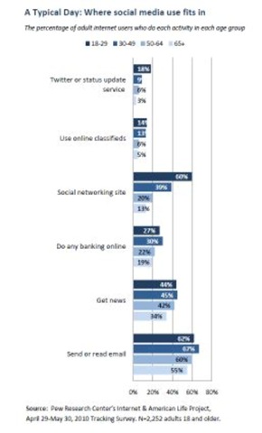 [pew-older-social-networking-typical-day-august-2010[2].jpg]