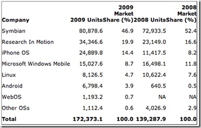 gartner-smartphones