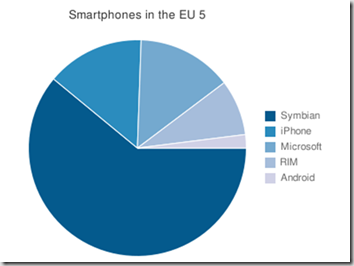 smartphones in the EUROPE