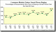 smartphone-buying-intentions-are-at-an-all-time-high-164-of-survey-respondents-plan-to-buy-a-smartphone-in-the-next-90-days