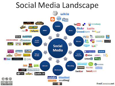 social media marketing landscape