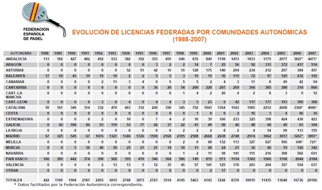 [Evolución Licencias Pádel España 1988-2007[12].jpg]