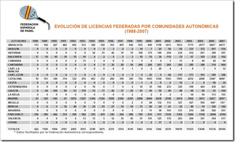 Evolución Licencias Pádel España 1988-2007