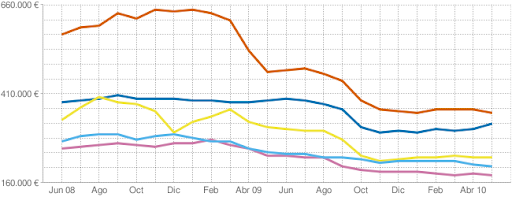 precio viviendas ciudades españolas precios pisos