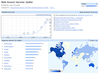 Google Insights results for Twitter keyword