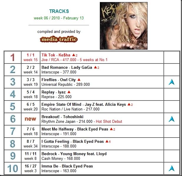Global Track Chart