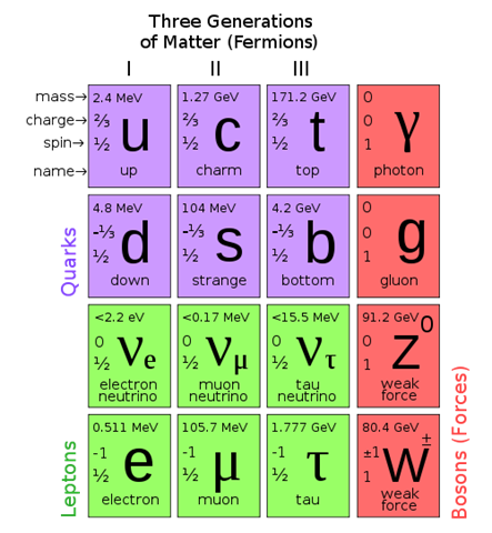 [500px-Standard_Model_of_Elementary_Particles.svg[5].png]