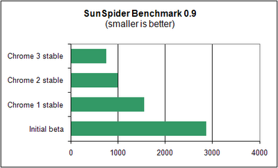 Chrome3stableSunSpider