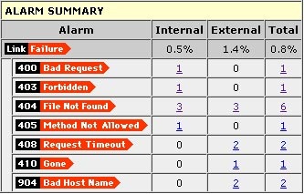 link_alarm_report