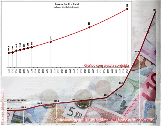 2010-05-22 Expresso - Dívida Pública Total