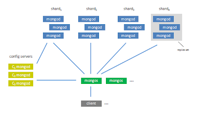 MongoDB sharding