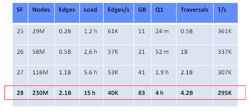 DEX graph database benchmark