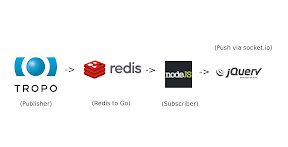 Building Publish / Subscribe Apps with Tropo and Redis