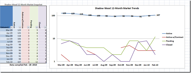 Shadow Wood Market Trends