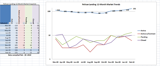 [Pelican Landing Market Trends[1].png]
