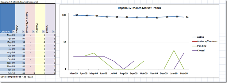 Rapallo Market Trends