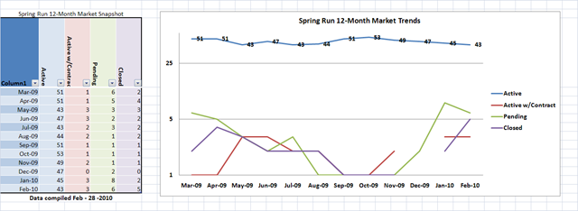 [Spring Run Market Trends[1].png]