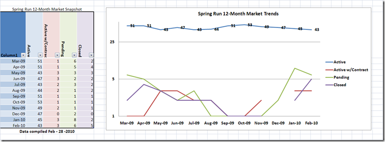 Spring Run Market Trends