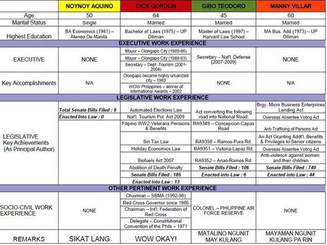 Source: Supporters of Dick Gordon in Facebook Source: Supporters of Dick Gordon in Facebook