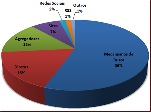 Gerenciando Blog origem dos visitantes