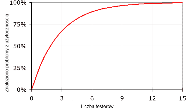 problemy użyteczności wykres