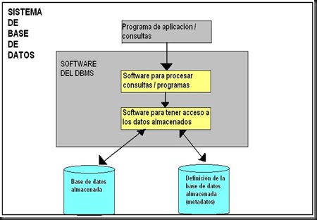 DBMS: Sistemas de Administración de Base de Datos.