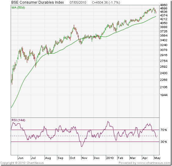 BSE Consumer Durables Index