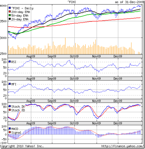 CAC_Dec3109